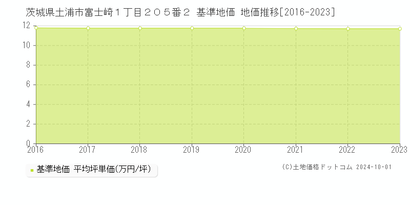 茨城県土浦市富士崎１丁目２０５番２ 基準地価 地価推移[2016-2023]