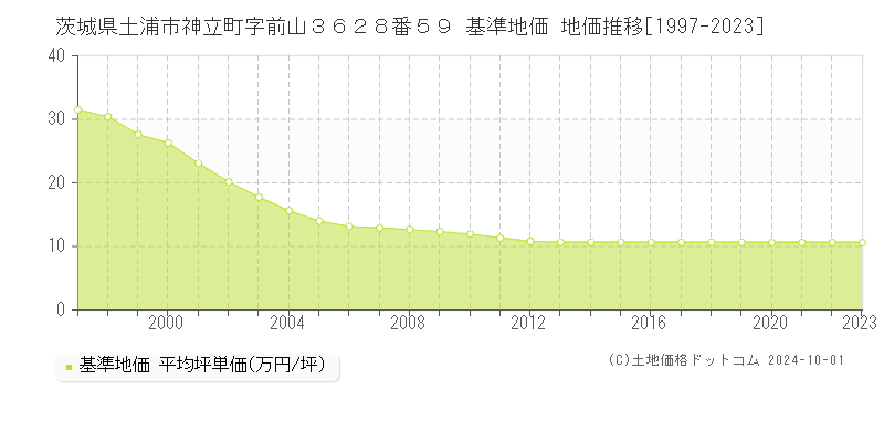 茨城県土浦市神立町字前山３６２８番５９ 基準地価 地価推移[1997-2023]