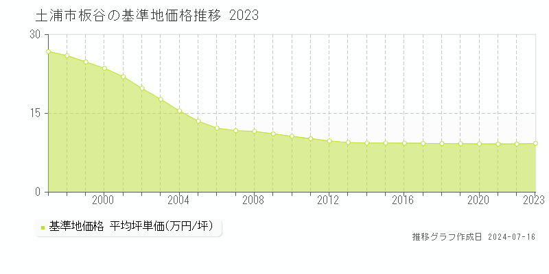土浦市板谷の基準地価推移グラフ 