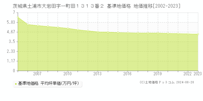 茨城県土浦市大岩田字一町田１３１３番２ 基準地価 地価推移[2002-2024]