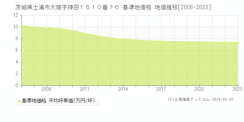 茨城県土浦市大畑字神田１５１０番７６ 基準地価 地価推移[2006-2024]