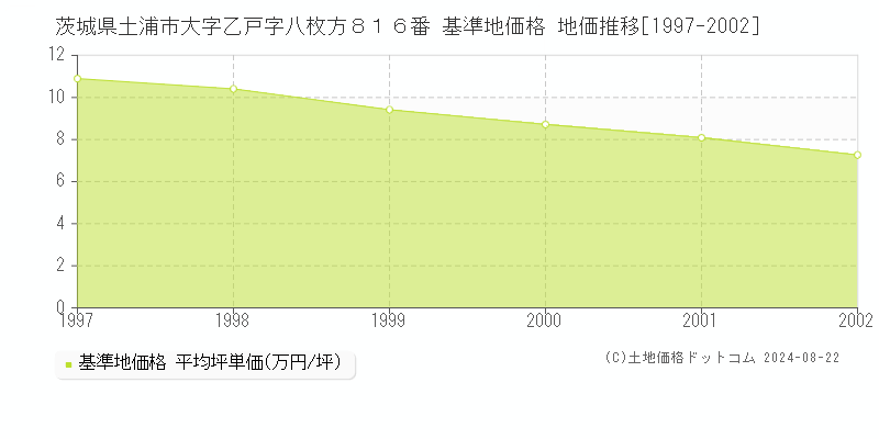 茨城県土浦市大字乙戸字八枚方８１６番 基準地価格 地価推移[1997-2002]