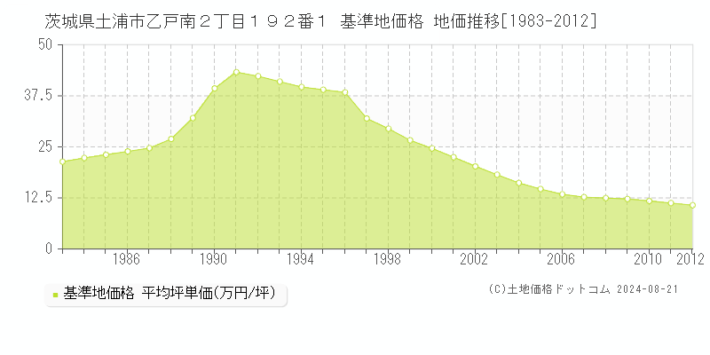 茨城県土浦市乙戸南２丁目１９２番１ 基準地価格 地価推移[1983-2012]