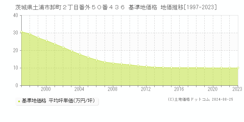 茨城県土浦市卸町２丁目番外５０番４３６ 基準地価 地価推移[1997-2024]