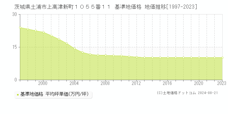 茨城県土浦市上高津新町１０５５番１１ 基準地価 地価推移[1997-2024]