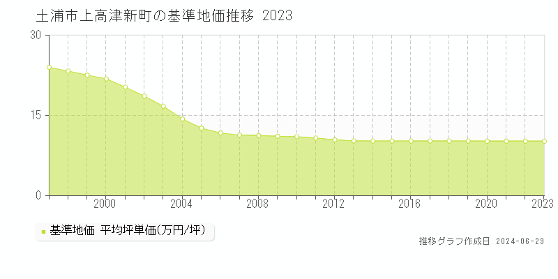 土浦市上高津新町の基準地価推移グラフ 