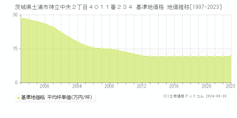 茨城県土浦市神立中央２丁目４０１１番２３４ 基準地価格 地価推移[1997-2023]