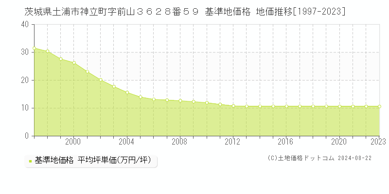 茨城県土浦市神立町字前山３６２８番５９ 基準地価格 地価推移[1997-2023]