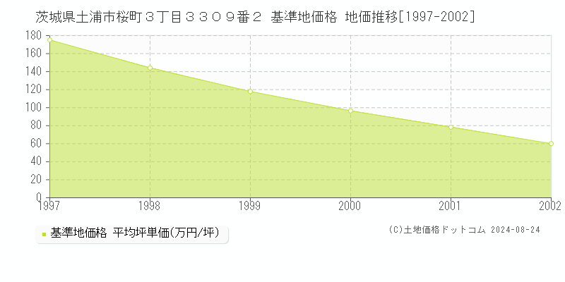 茨城県土浦市桜町３丁目３３０９番２ 基準地価 地価推移[1997-2024]