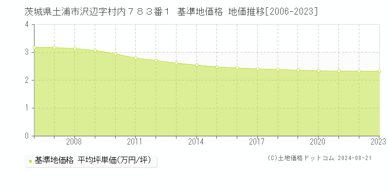 茨城県土浦市沢辺字村内７８３番１ 基準地価格 地価推移[2006-2023]