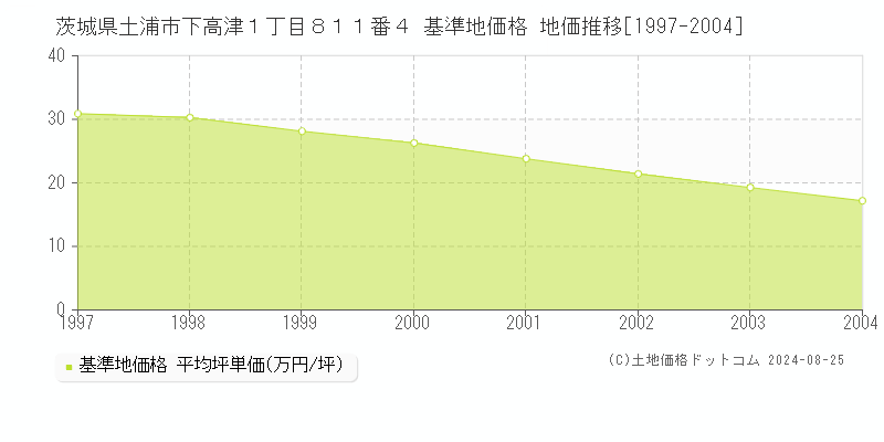 茨城県土浦市下高津１丁目８１１番４ 基準地価格 地価推移[1997-2004]