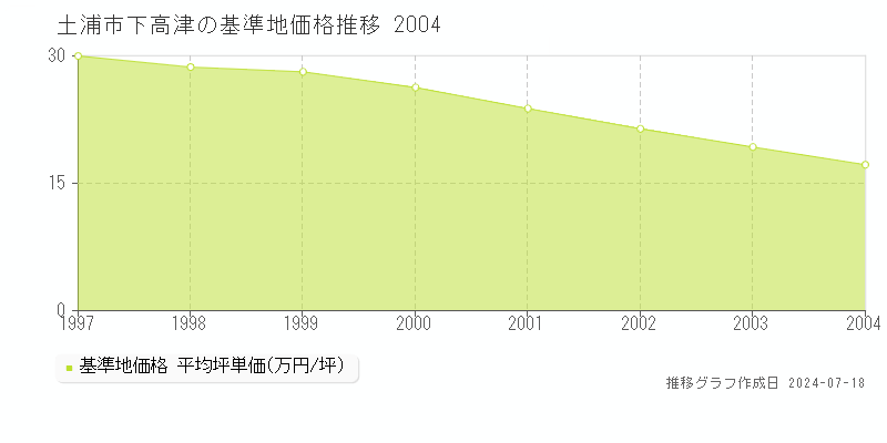 土浦市下高津の基準地価推移グラフ 