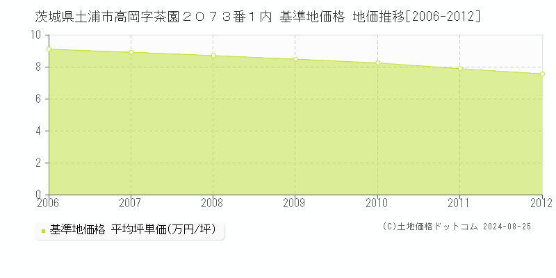 茨城県土浦市高岡字茶園２０７３番１内 基準地価格 地価推移[2006-2012]