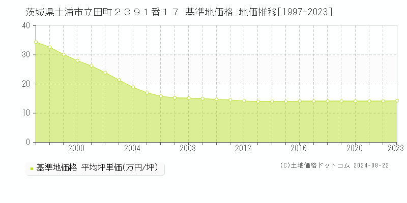 茨城県土浦市立田町２３９１番１７ 基準地価格 地価推移[1997-2023]