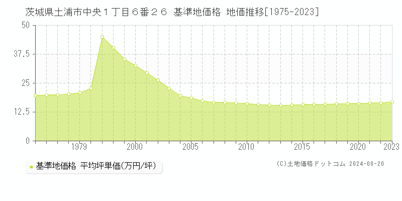 茨城県土浦市中央１丁目６番２６ 基準地価 地価推移[1975-2024]