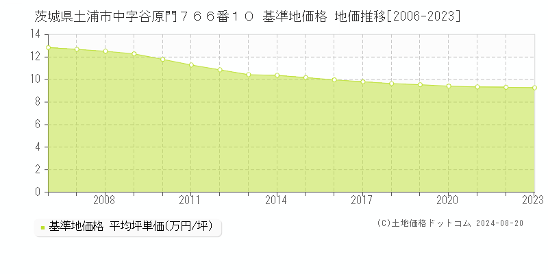 茨城県土浦市中字谷原門７６６番１０ 基準地価格 地価推移[2006-2023]