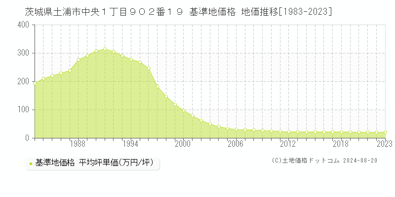 茨城県土浦市中央１丁目９０２番１９ 基準地価格 地価推移[1983-2023]