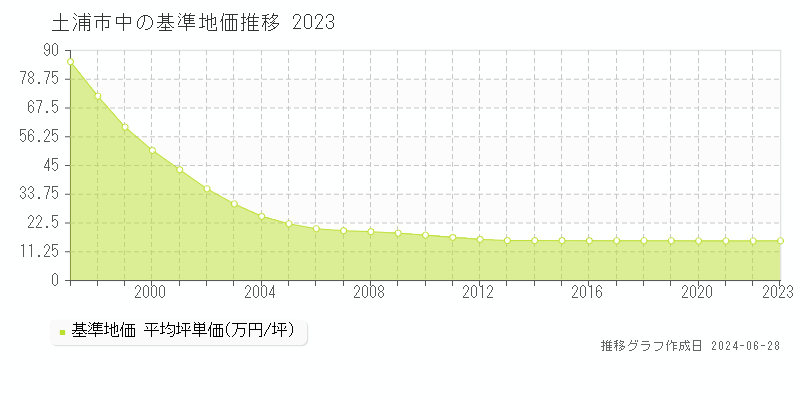 土浦市中の基準地価推移グラフ 