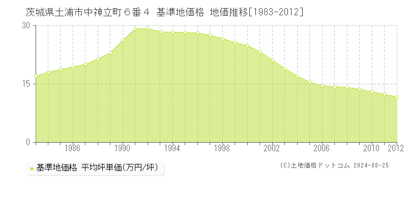 茨城県土浦市中神立町６番４ 基準地価 地価推移[1983-2012]