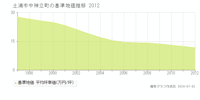 土浦市中神立町の基準地価推移グラフ 