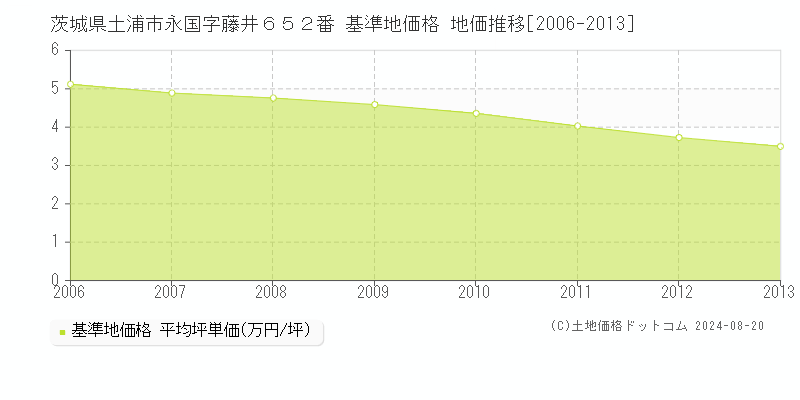 茨城県土浦市永国字藤井６５２番 基準地価 地価推移[2006-2013]