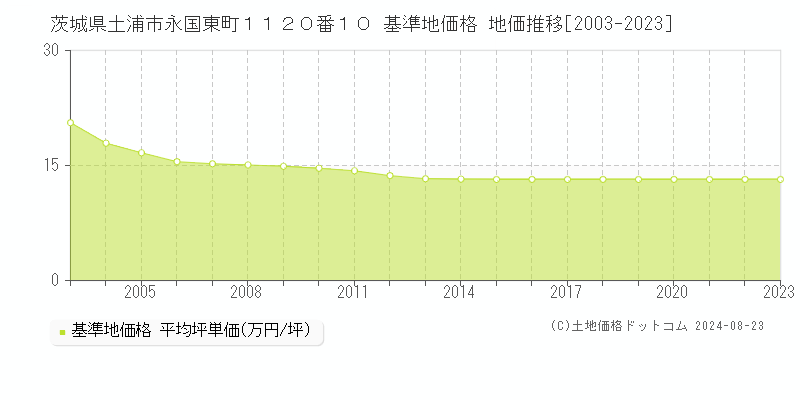 茨城県土浦市永国東町１１２０番１０ 基準地価格 地価推移[2003-2023]