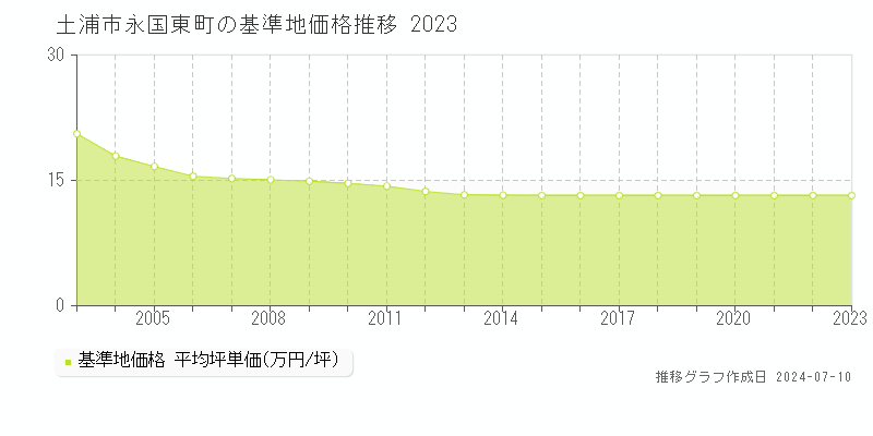 土浦市永国東町の基準地価推移グラフ 