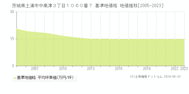 茨城県土浦市中高津３丁目１０６０番７ 基準地価格 地価推移[2005-2023]