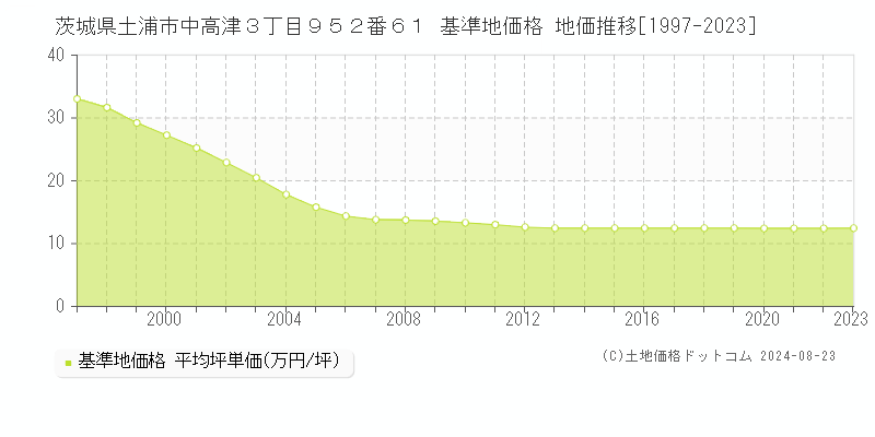 茨城県土浦市中高津３丁目９５２番６１ 基準地価格 地価推移[1997-2023]