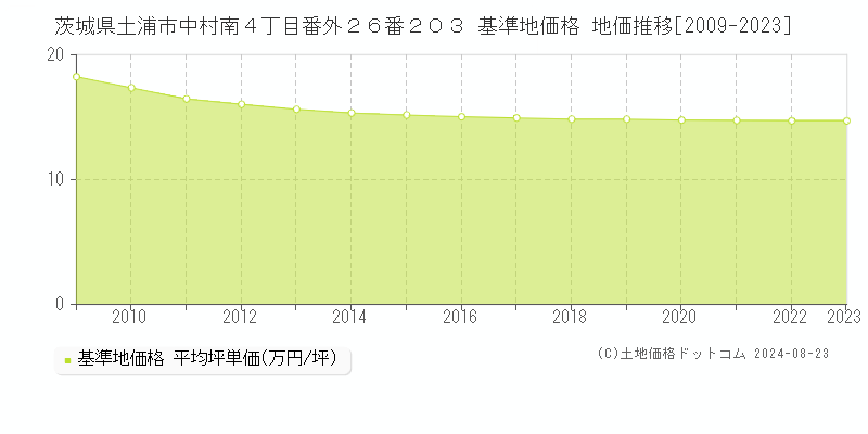 茨城県土浦市中村南４丁目番外２６番２０３ 基準地価格 地価推移[2009-2023]