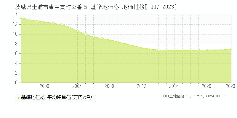 茨城県土浦市東中貫町２番５ 基準地価格 地価推移[1997-2023]