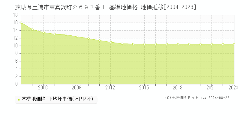 茨城県土浦市東真鍋町２６９７番１ 基準地価格 地価推移[2004-2023]