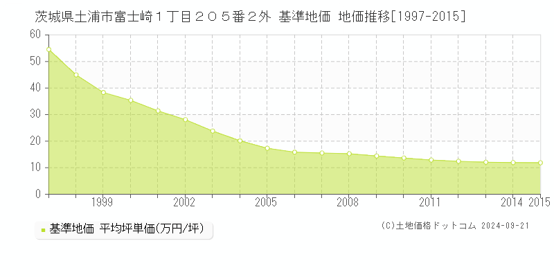 茨城県土浦市富士崎１丁目２０５番２外 基準地価 地価推移[1997-2015]