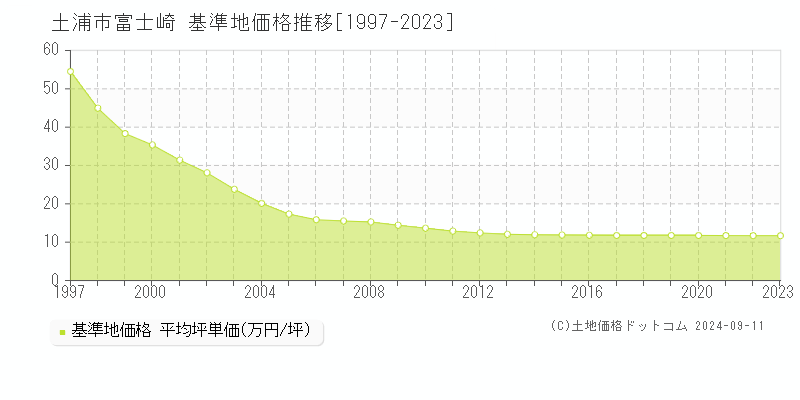 富士崎(土浦市)の基準地価推移グラフ(坪単価)