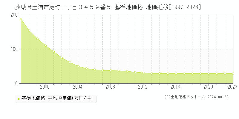 茨城県土浦市港町１丁目３４５９番５ 基準地価格 地価推移[1997-2023]