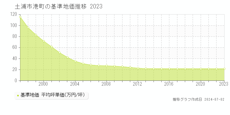 土浦市港町の基準地価推移グラフ 