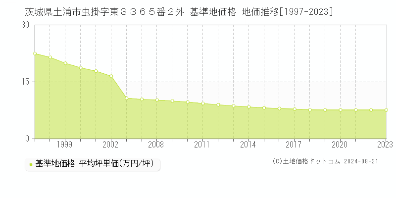 茨城県土浦市虫掛字東３３６５番２外 基準地価格 地価推移[1997-2023]