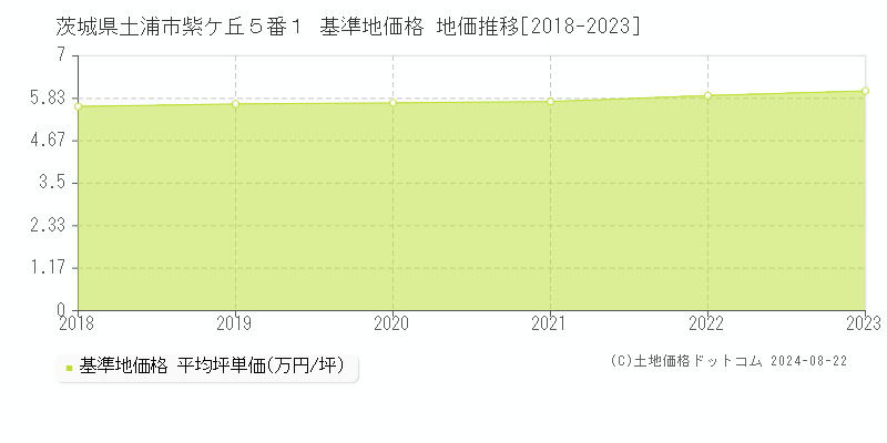 茨城県土浦市紫ケ丘５番１ 基準地価 地価推移[2018-2024]