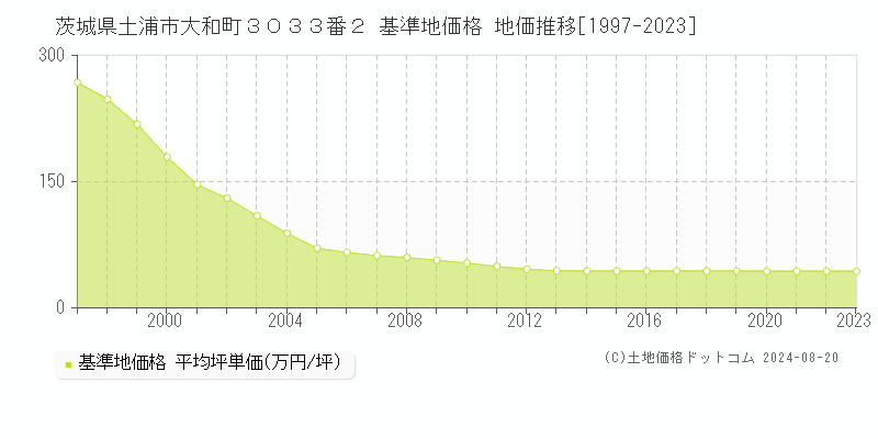 茨城県土浦市大和町３０３３番２ 基準地価格 地価推移[1997-2023]