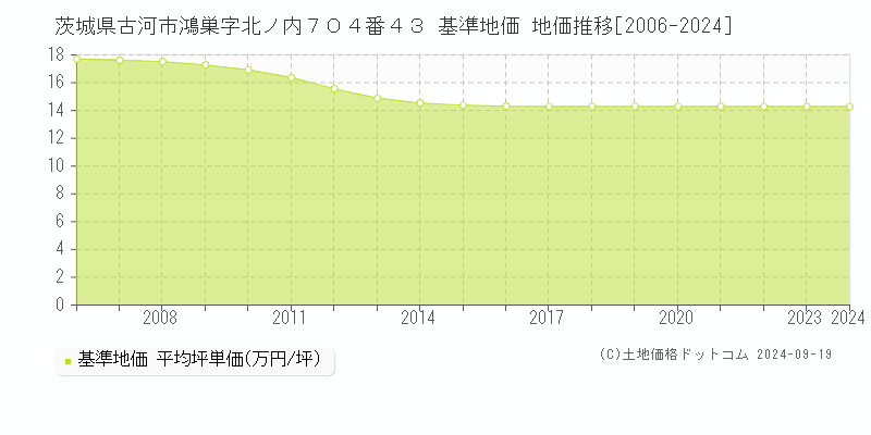 茨城県古河市鴻巣字北ノ内７０４番４３ 基準地価 地価推移[2006-2024]