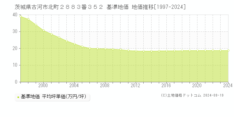 茨城県古河市北町２８８３番３５２ 基準地価 地価推移[1997-2024]