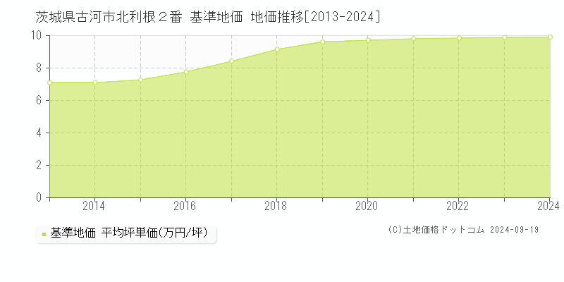 茨城県古河市北利根２番 基準地価 地価推移[2013-2024]