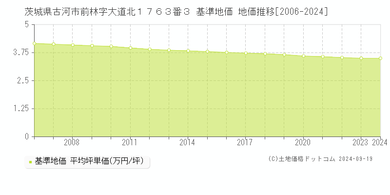 茨城県古河市前林字大道北１７６３番３ 基準地価 地価推移[2006-2024]