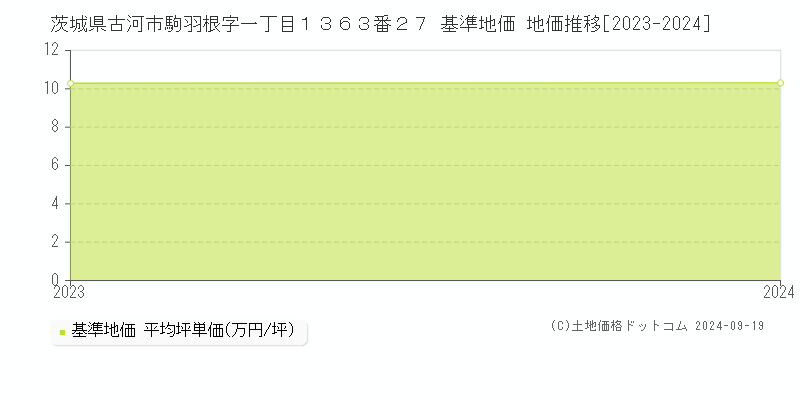 茨城県古河市駒羽根字一丁目１３６３番２７ 基準地価 地価推移[2023-2024]