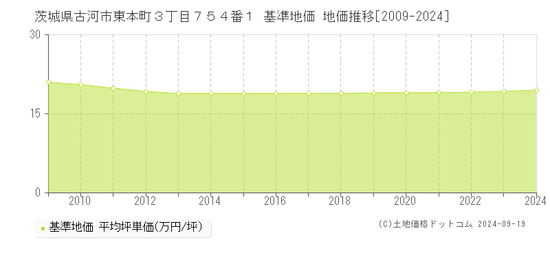 茨城県古河市東本町３丁目７５４番１ 基準地価 地価推移[2009-2024]