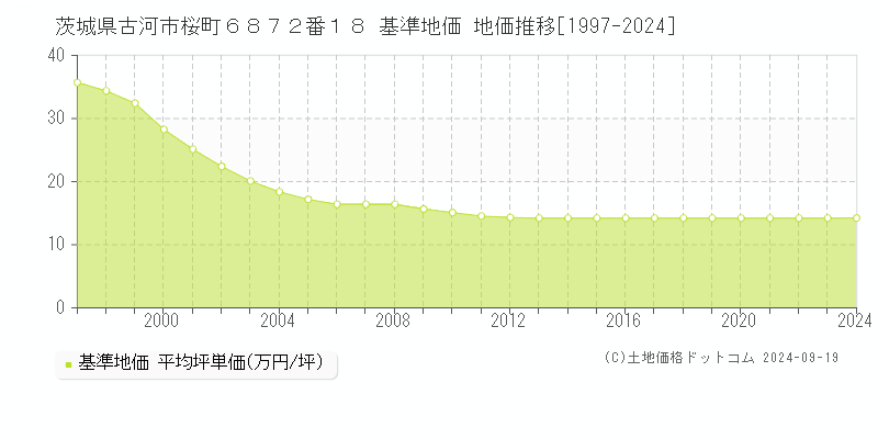 茨城県古河市桜町６８７２番１８ 基準地価 地価推移[1997-2024]