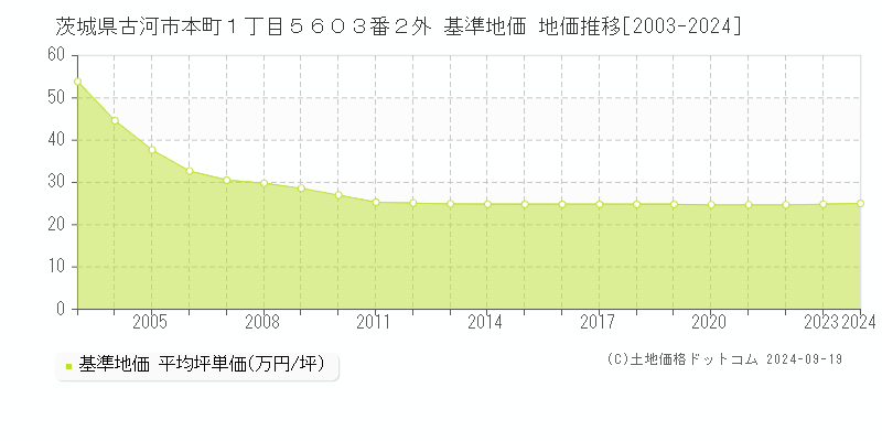 茨城県古河市本町１丁目５６０３番２外 基準地価 地価推移[2003-2024]