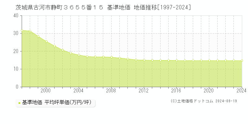 茨城県古河市静町３６５５番１５ 基準地価 地価推移[1997-2024]