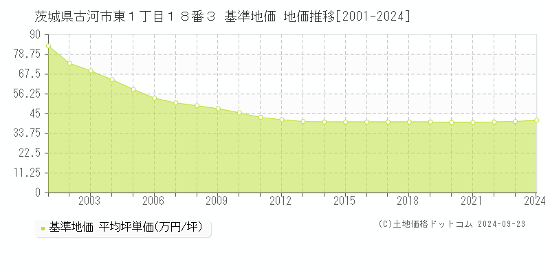 茨城県古河市東１丁目１８番３ 基準地価 地価推移[2001-2024]