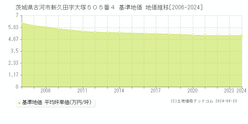 茨城県古河市新久田字大塚５０５番４ 基準地価 地価推移[2006-2024]